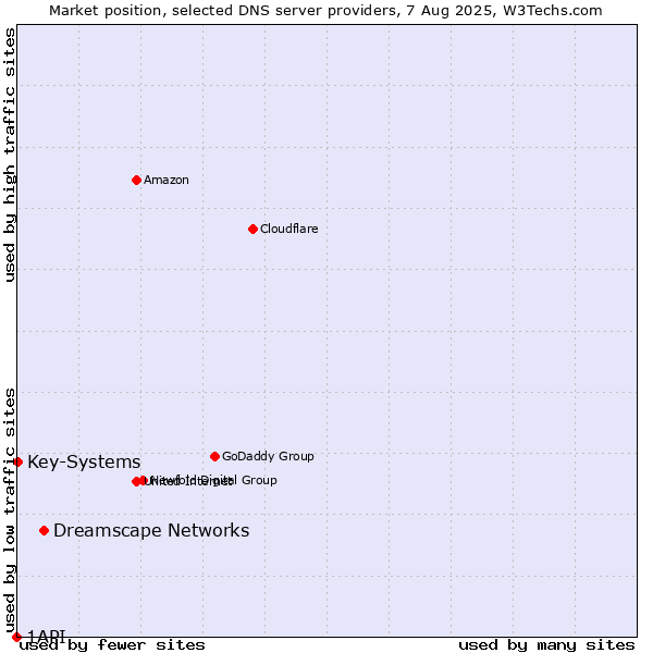 Market position of Dreamscape Networks vs. Key-Systems vs. 1API