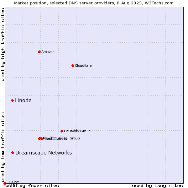 Market position of Dreamscape Networks vs. Linode vs. 1API