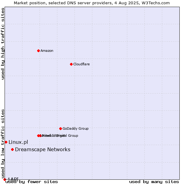 Market position of Dreamscape Networks vs. Linux.pl vs. 1API
