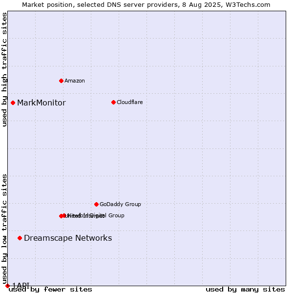Market position of Dreamscape Networks vs. MarkMonitor vs. 1API