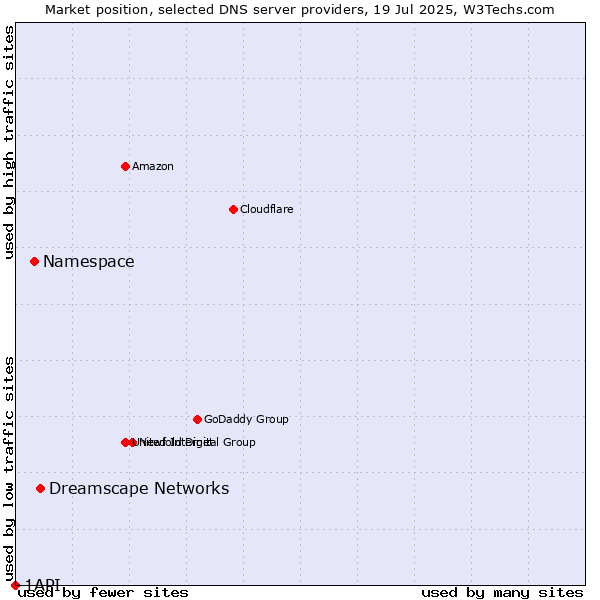 Market position of Dreamscape Networks vs. Namespace vs. 1API
