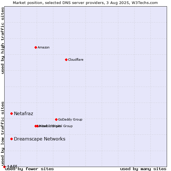 Market position of Netafraz vs. Dreamscape Networks vs. 1API