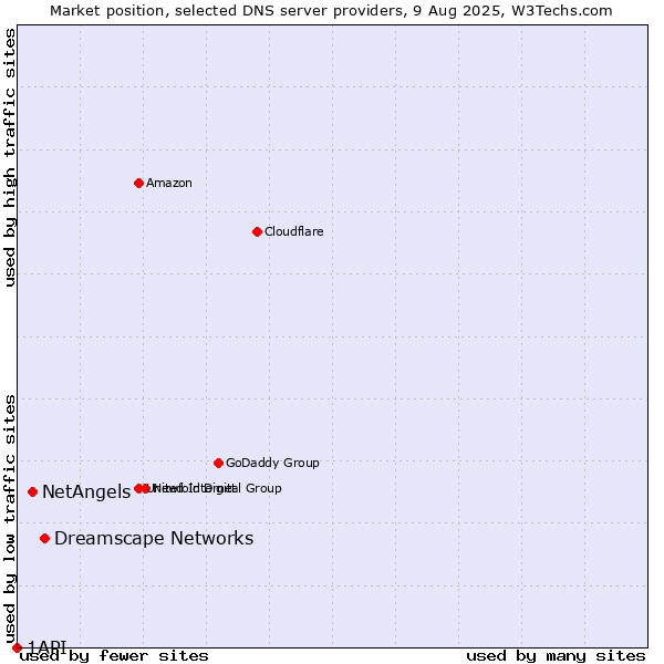 Market position of Dreamscape Networks vs. NetAngels vs. 1API