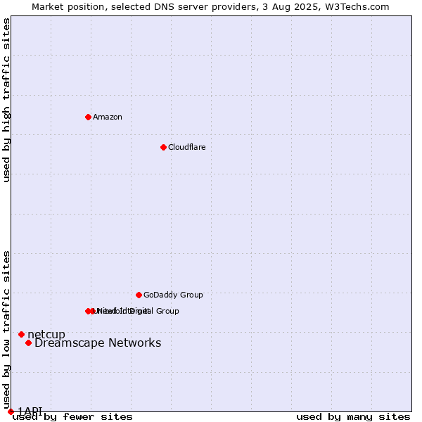 Market position of Dreamscape Networks vs. netcup vs. 1API