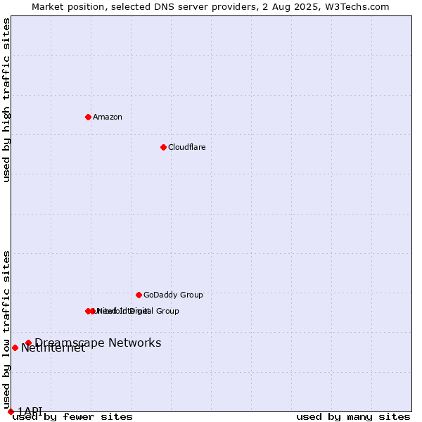 Market position of Dreamscape Networks vs. Netinternet vs. 1API