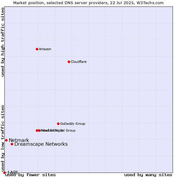 Market position of Dreamscape Networks vs. Netmark vs. 1API