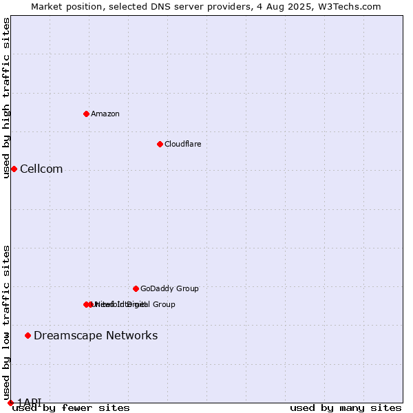 Market position of Dreamscape Networks vs. Cellcom vs. 1API