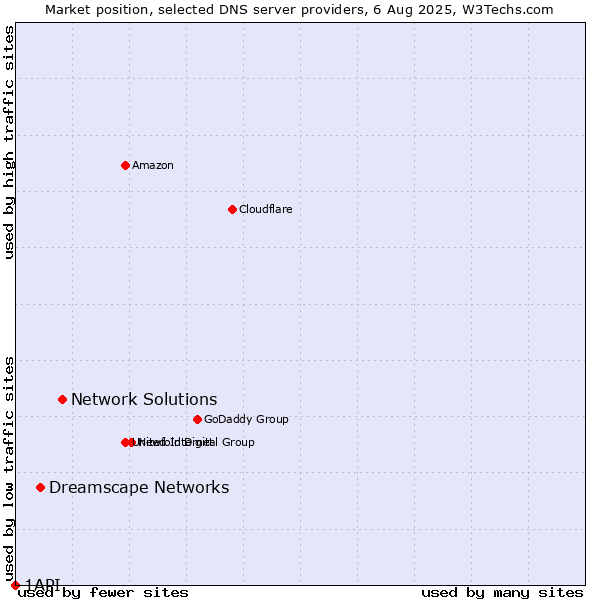 Market position of Network Solutions vs. Dreamscape Networks vs. 1API