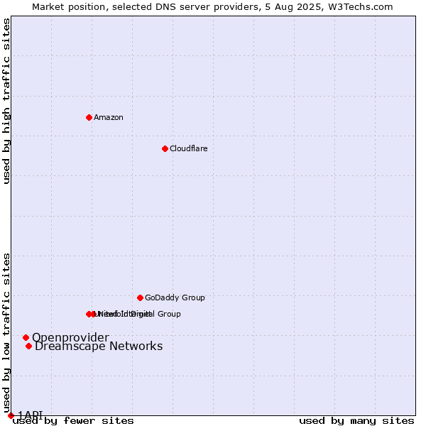 Market position of Dreamscape Networks vs. Openprovider vs. 1API