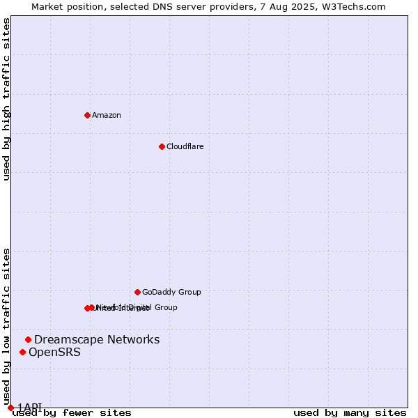 Market position of Dreamscape Networks vs. OpenSRS vs. 1API