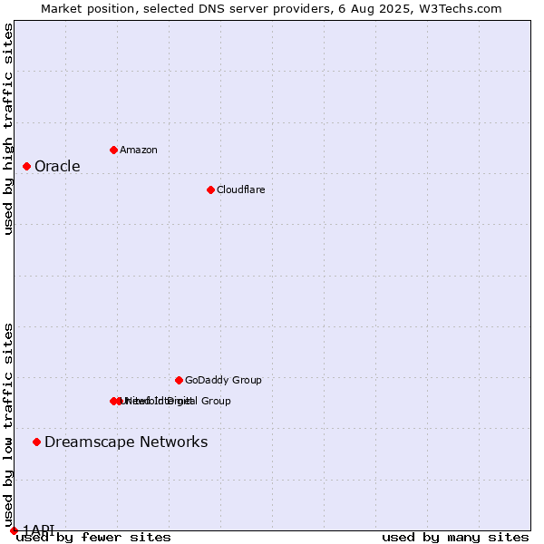Market position of Dreamscape Networks vs. Oracle vs. 1API