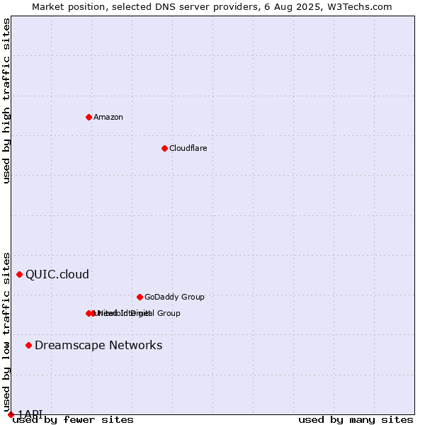 Market position of Dreamscape Networks vs. QUIC.cloud vs. 1API