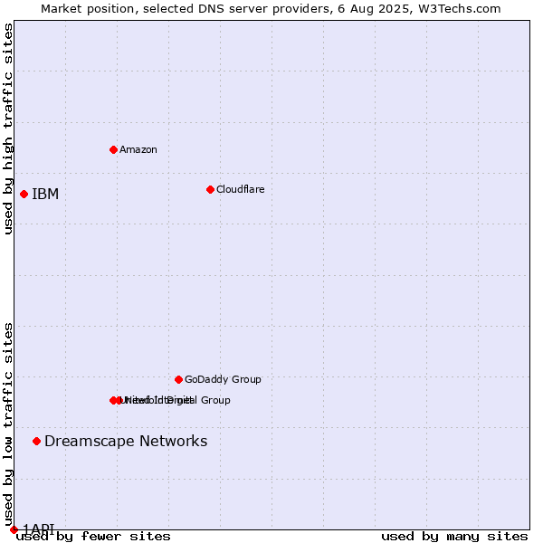 Market position of Dreamscape Networks vs. IBM vs. 1API