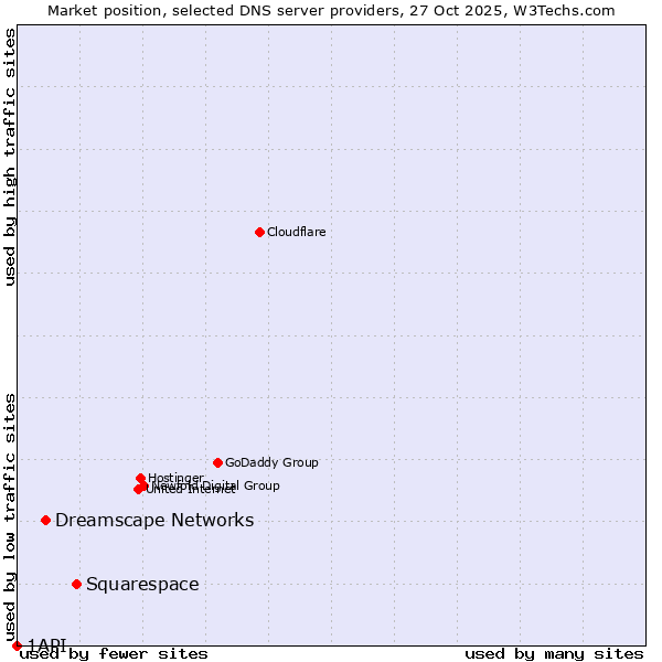 Market position of Squarespace vs. Dreamscape Networks vs. 1API