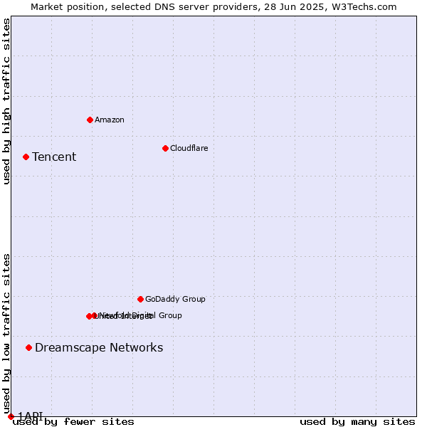 Market position of Dreamscape Networks vs. Tencent vs. 1API
