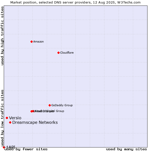 Market position of Dreamscape Networks vs. Versio vs. 1API
