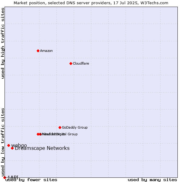 Market position of Dreamscape Networks vs. webgo vs. 1API