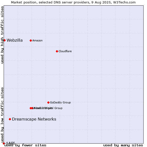 Market position of Dreamscape Networks vs. Webzilla vs. 1API