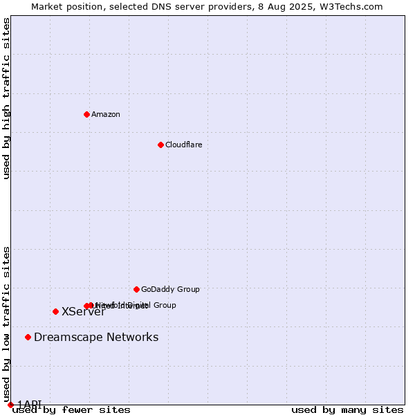 Market position of XServer vs. Dreamscape Networks vs. 1API