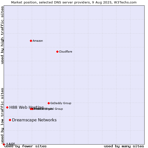 Market position of Dreamscape Networks vs. H88 Web Hosting vs. 1API