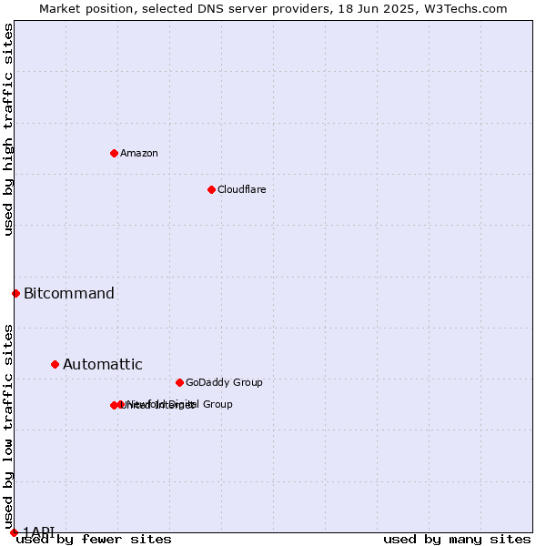 Market position of Automattic vs. Bitcommand vs. 1API