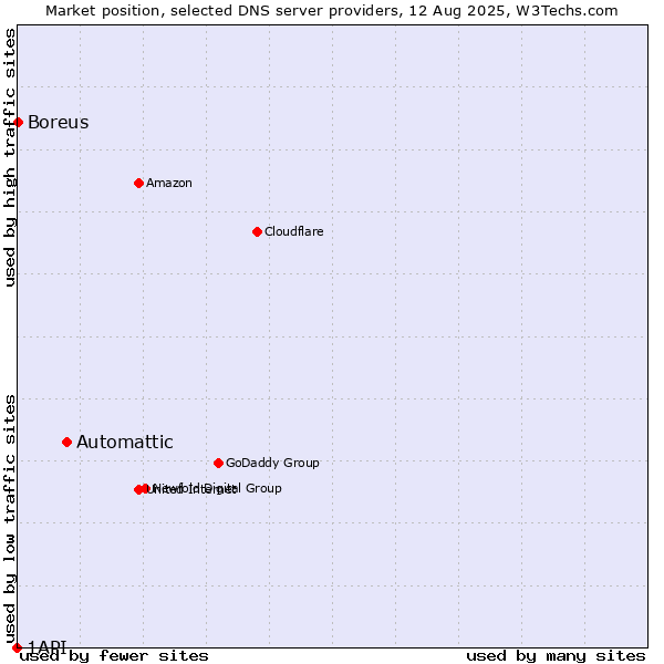 Market position of Automattic vs. Boreus vs. 1API