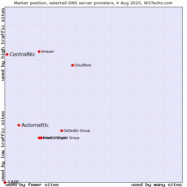 Market position of Automattic vs. CentralNic vs. 1API