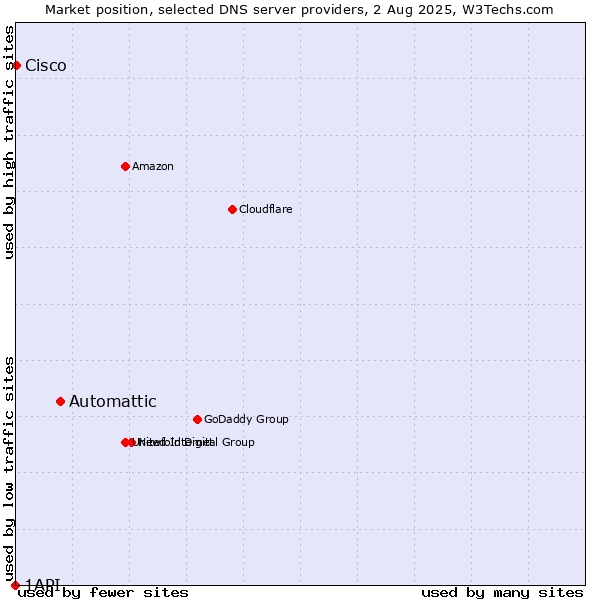 Market position of Automattic vs. Cisco vs. 1API