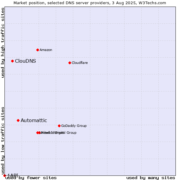 Market position of Automattic vs. ClouDNS vs. 1API