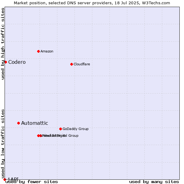 Market position of Automattic vs. Codero vs. 1API