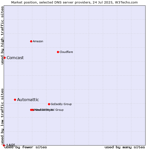 Market position of Automattic vs. Comcast vs. 1API