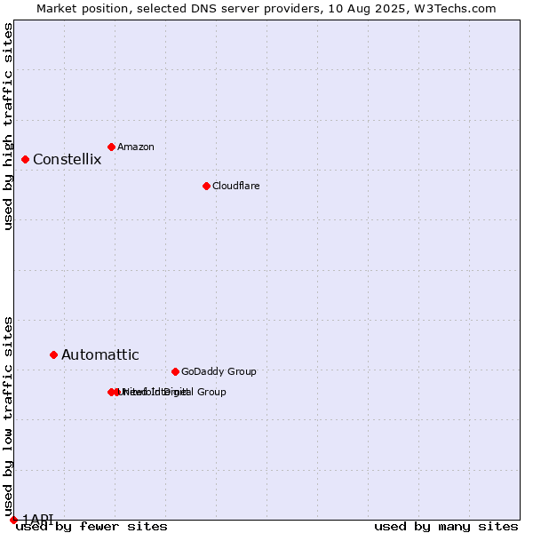 Market position of Automattic vs. Constellix vs. 1API