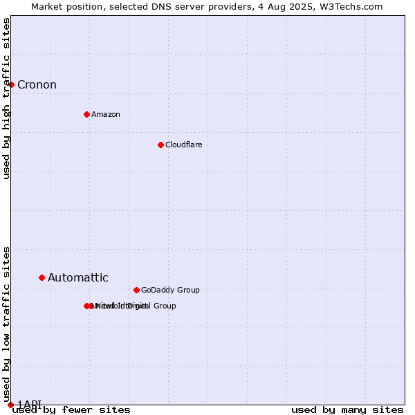 Market position of Automattic vs. Cronon vs. 1API