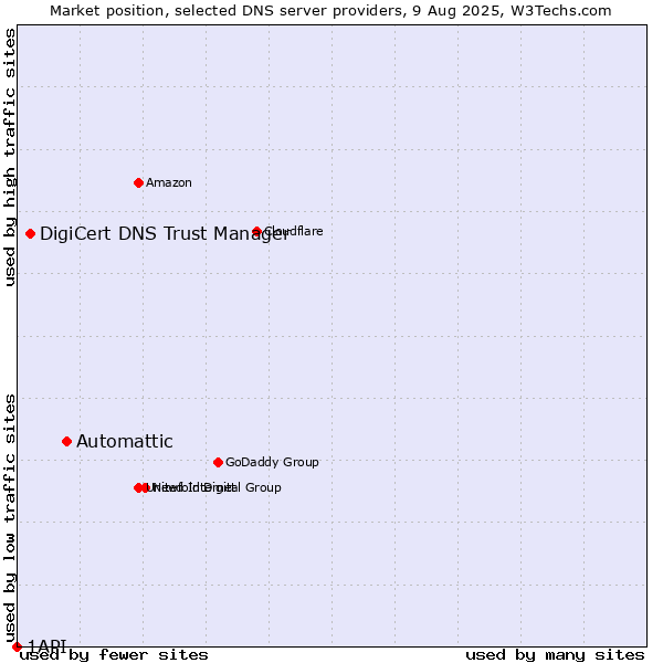 Market position of Automattic vs. DigiCert DNS Trust Manager vs. 1API