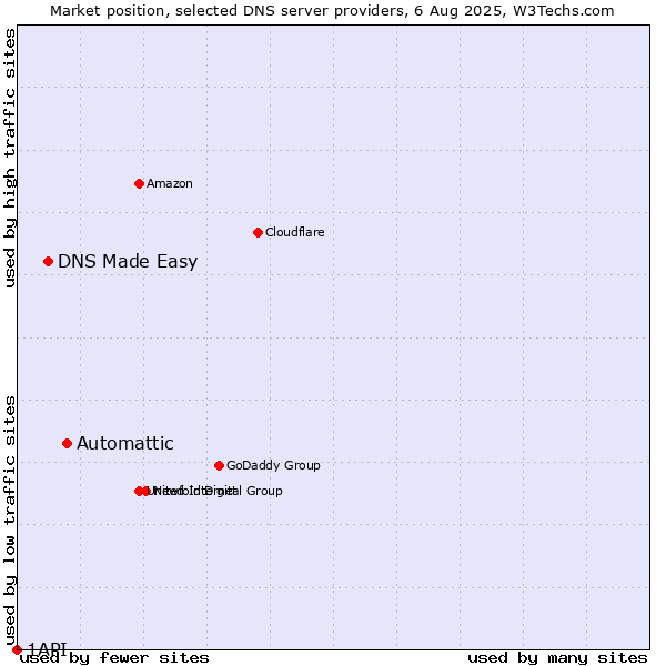 Market position of Automattic vs. DNS Made Easy vs. 1API