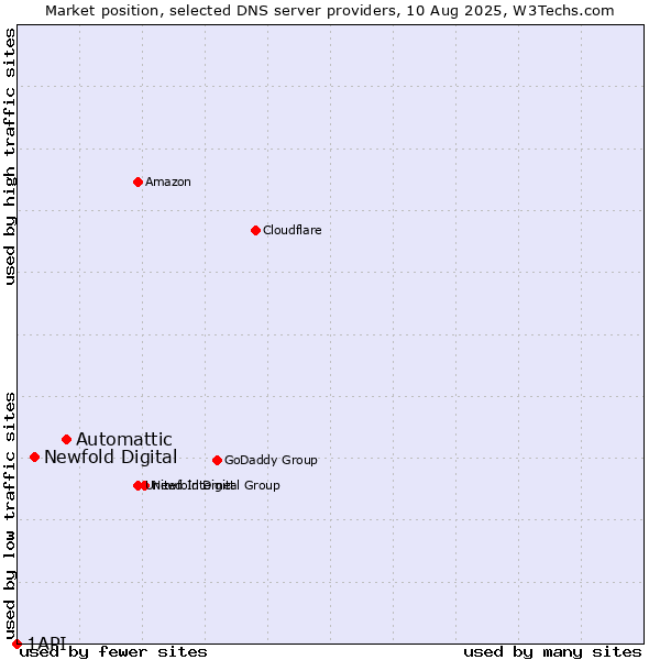Market position of Automattic vs. Newfold Digital vs. 1API