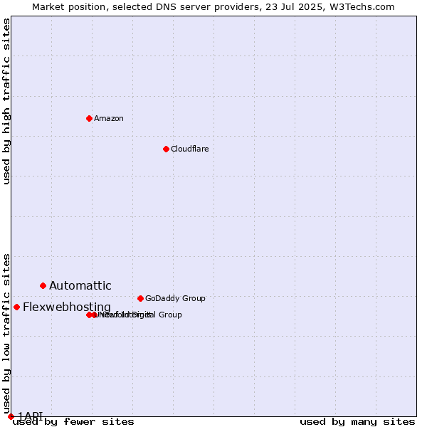 Market position of Automattic vs. Flexwebhosting vs. 1API