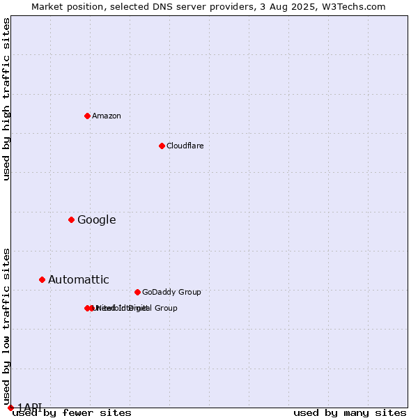 Market position of Google vs. Automattic vs. 1API