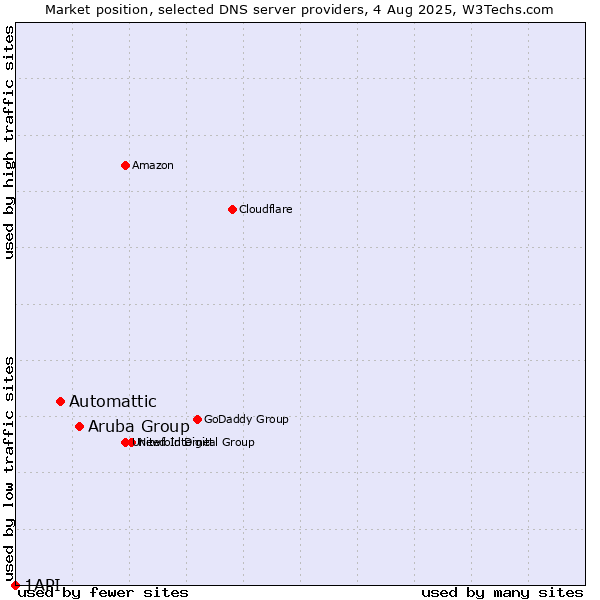 Market position of Aruba Group vs. Automattic vs. 1API