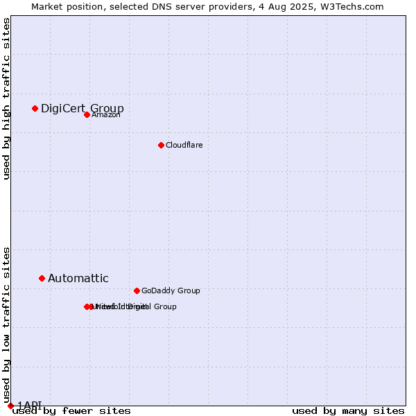 Market position of Automattic vs. DigiCert Group vs. 1API