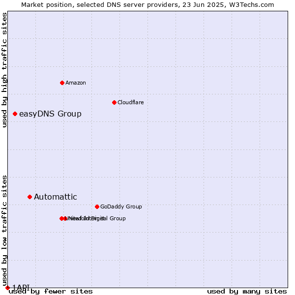 Market position of Automattic vs. easyDNS Group vs. 1API