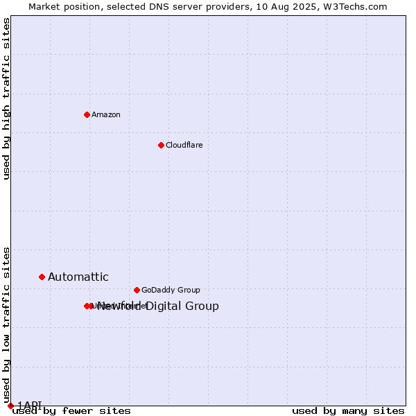 Market position of Newfold Digital Group vs. Automattic vs. 1API