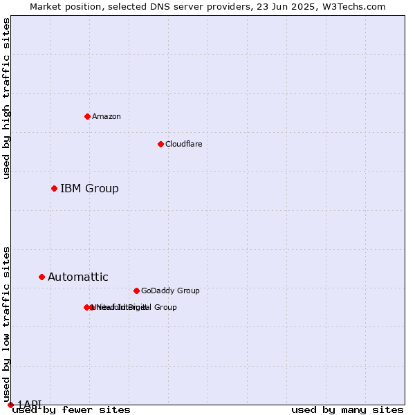 Market position of IBM Group vs. Automattic vs. 1API