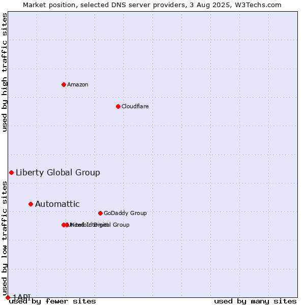 Market position of Automattic vs. Liberty Global Group vs. 1API