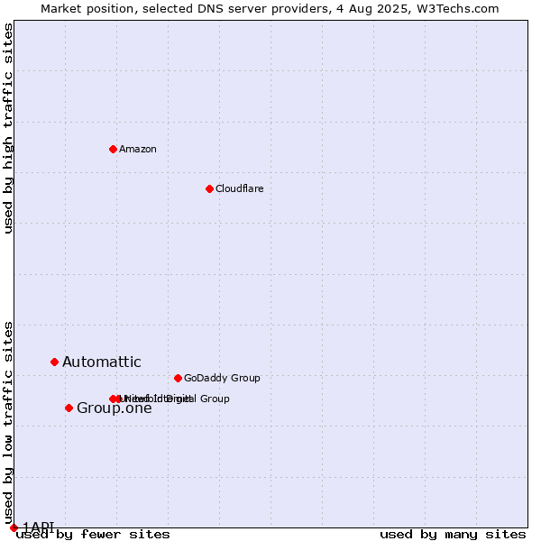 Market position of Group.one vs. Automattic vs. 1API