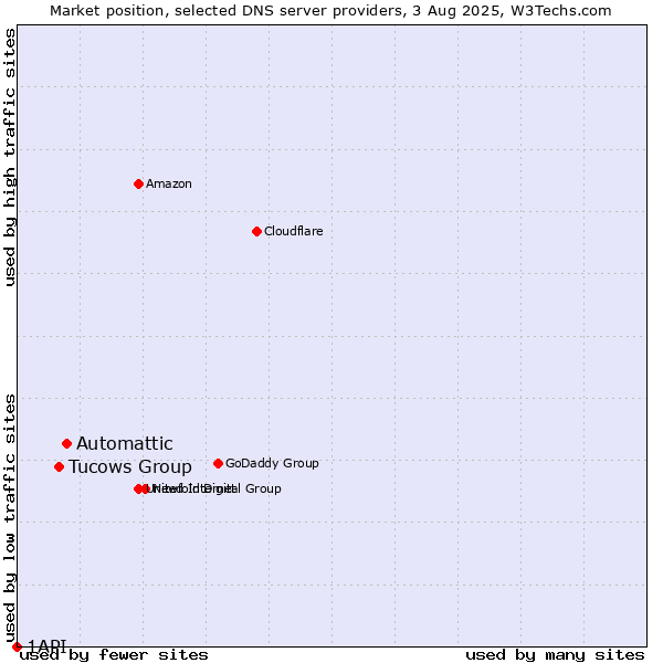 Market position of Automattic vs. Tucows Group vs. 1API