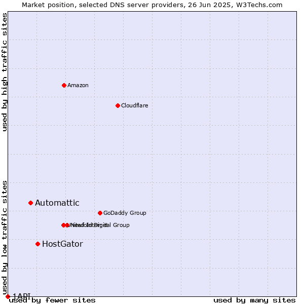 Market position of HostGator vs. Automattic vs. 1API