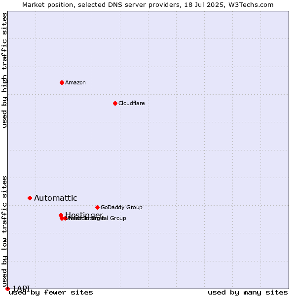 Market position of Hostinger vs. Automattic vs. 1API
