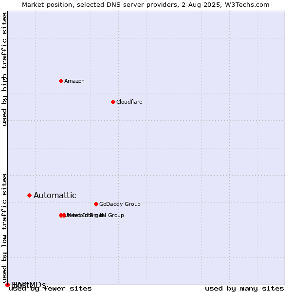 Market position of Automattic vs. 1API vs. HostMDs