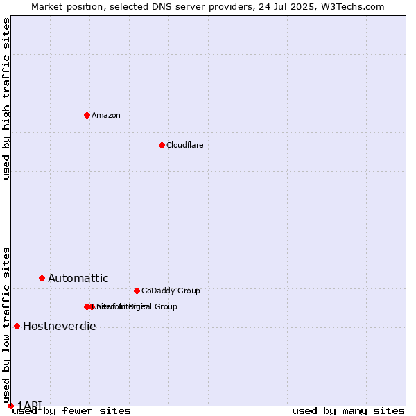 Market position of Automattic vs. Hostneverdie vs. 1API
